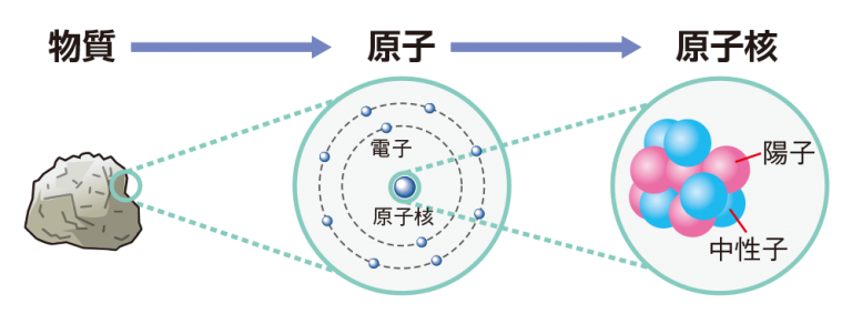 原子と原子核 | 公益財団法人柏崎原子力広報センター｜アトミュージアム